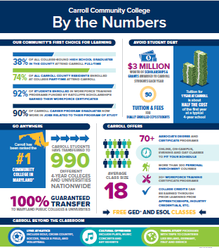 Carroll By the Numbers 2025