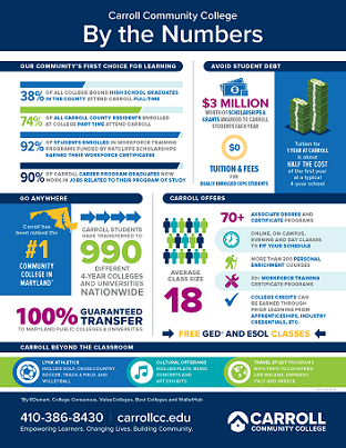 Carroll By the Numbers 2025