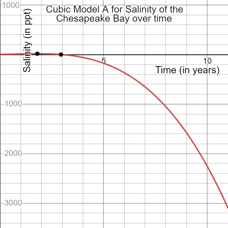 Pearre Cubic Model A Carroll Community College