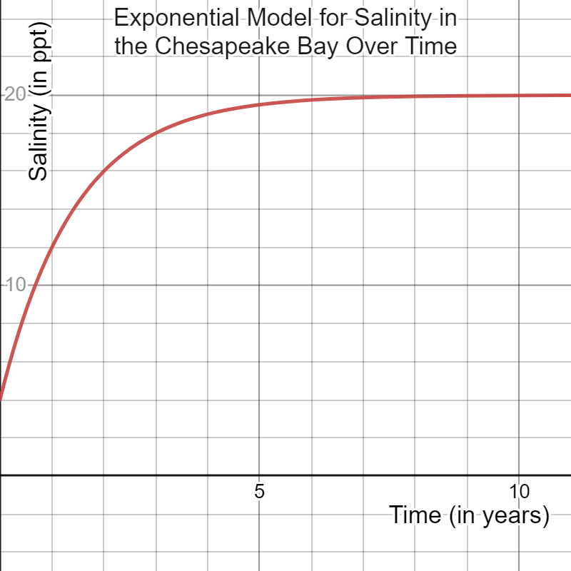 Pearre Exponential Model Carroll Community College