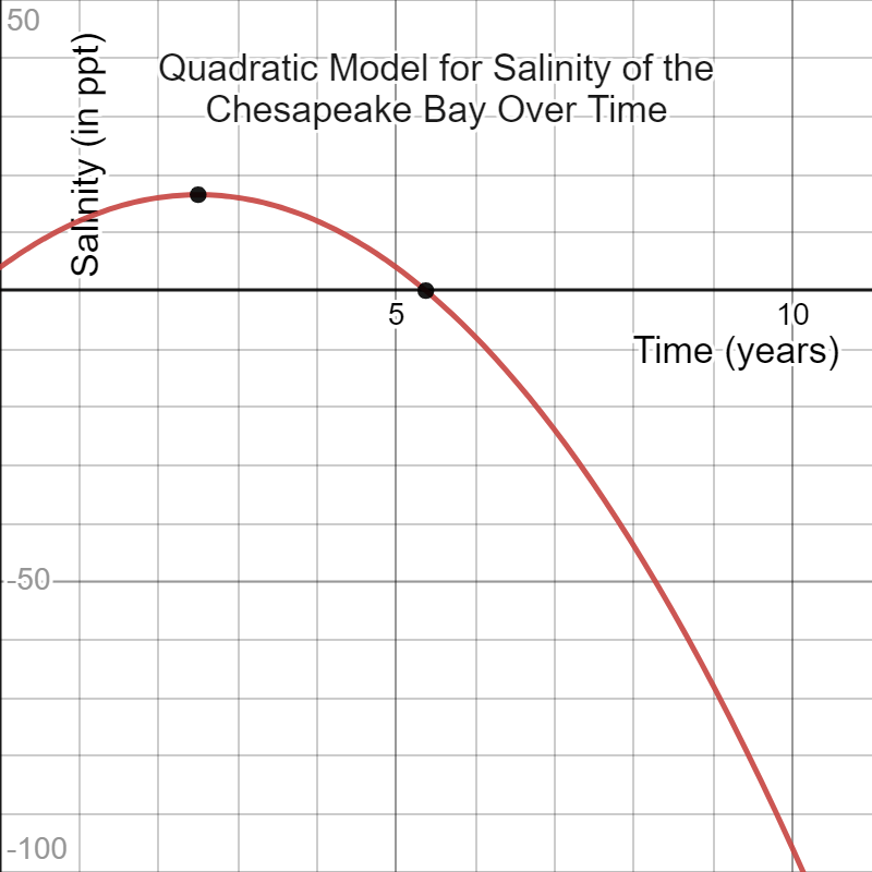 Pearre Quadratic Model Carroll Community College