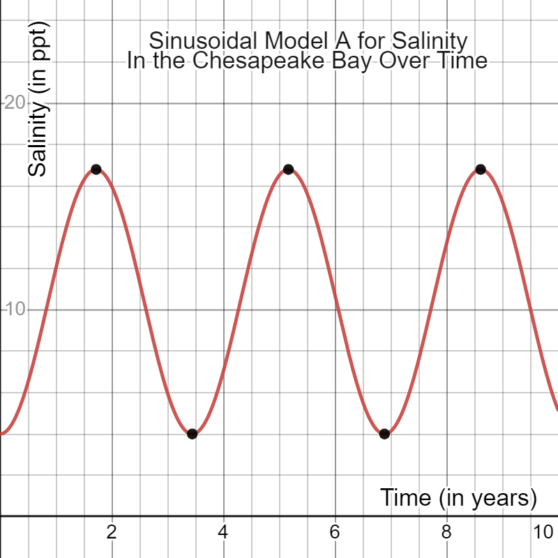 Pearre Sinusoidal Model A Carroll Community College