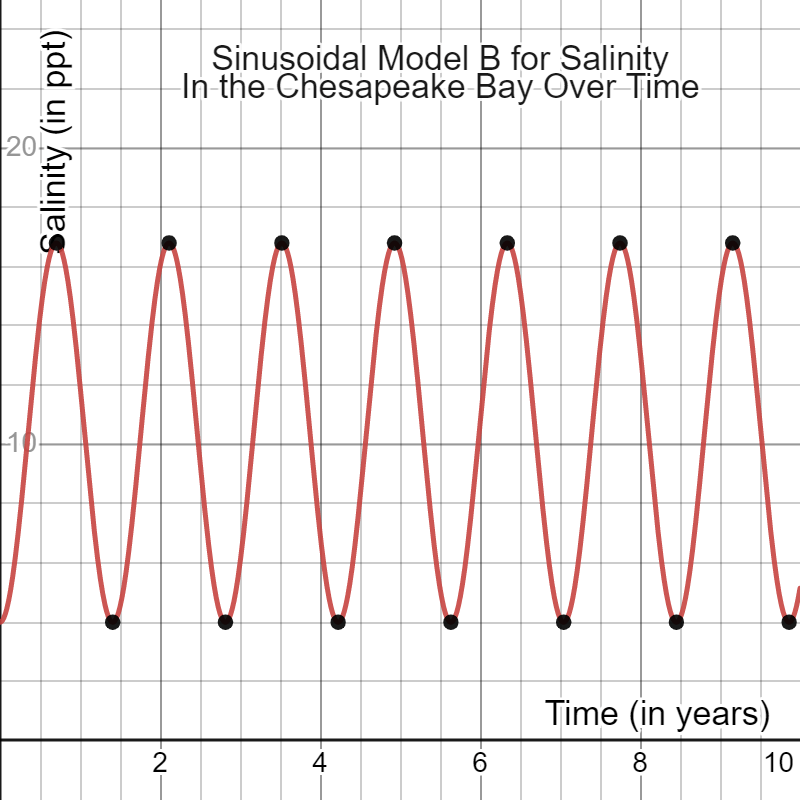 Pearre Sinusoidal Model B Carroll Community College