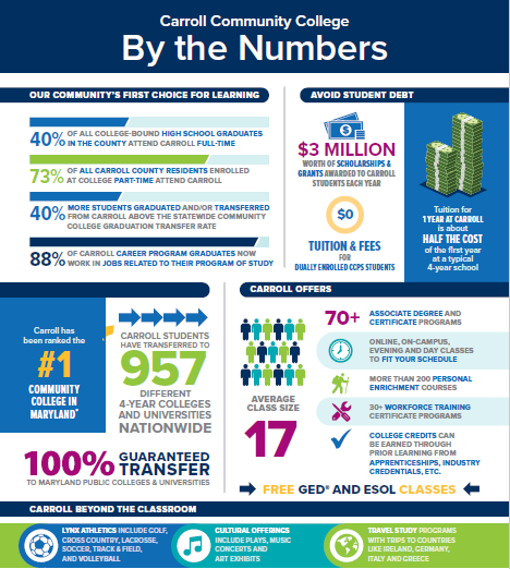 carroll by the numbers