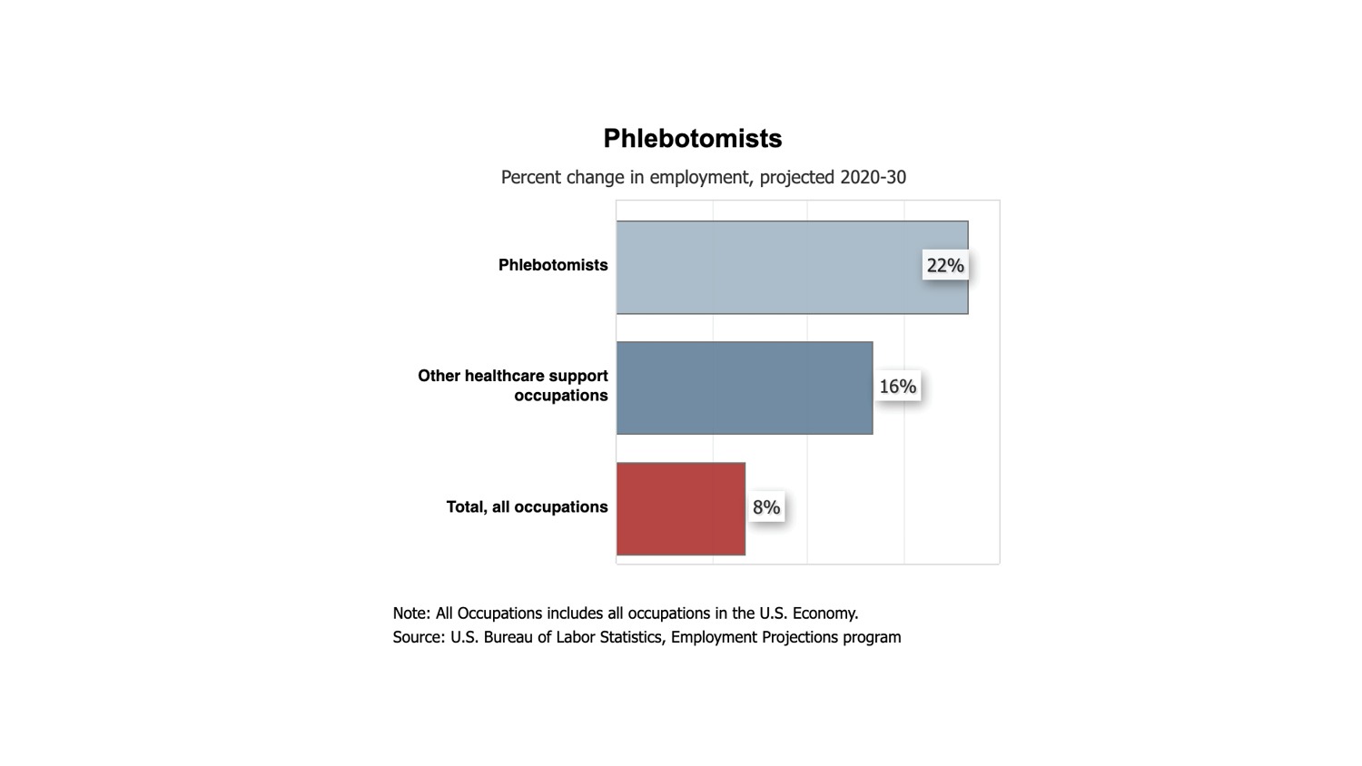 data-phlebotomists-carroll-community-college